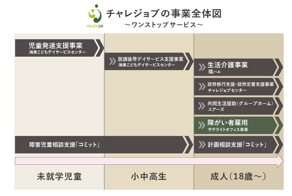 チャレジョブ全体概念図