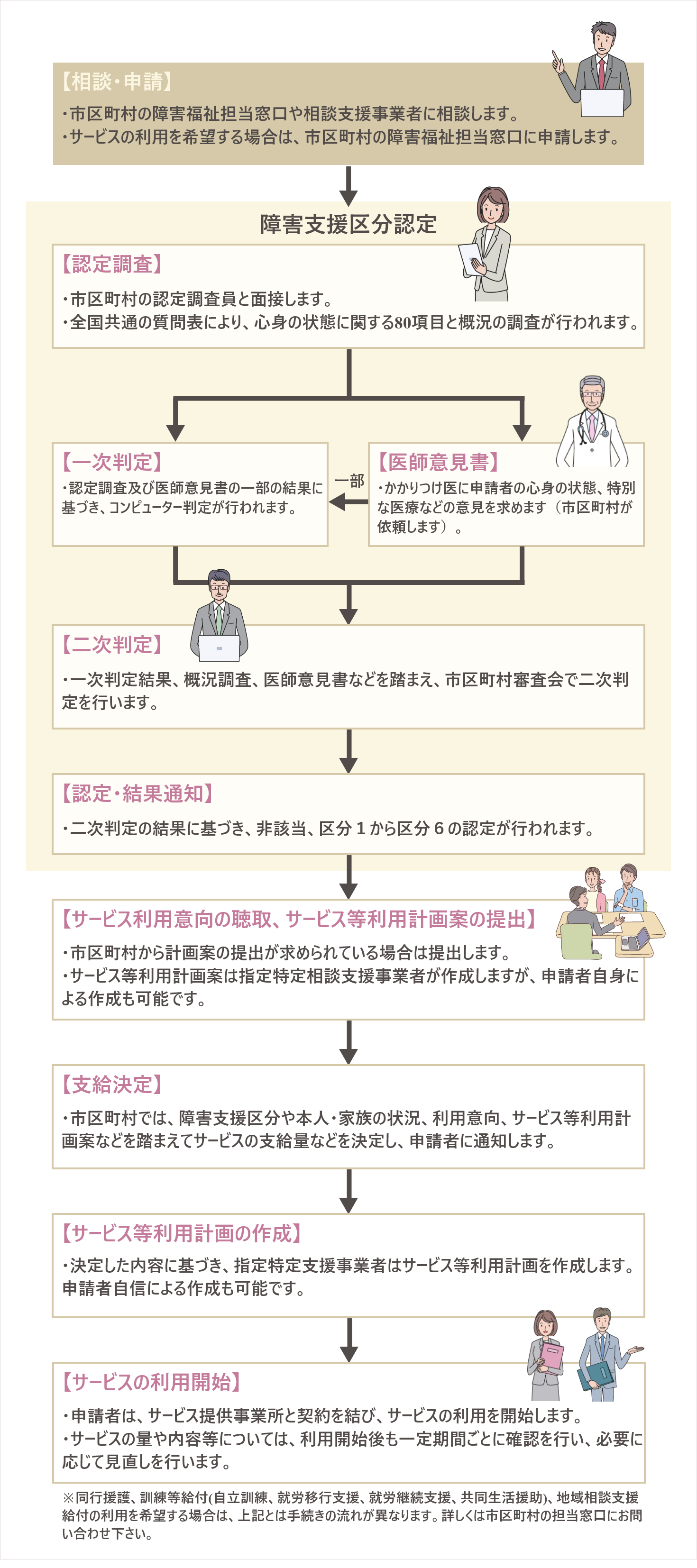 利用までの流れ